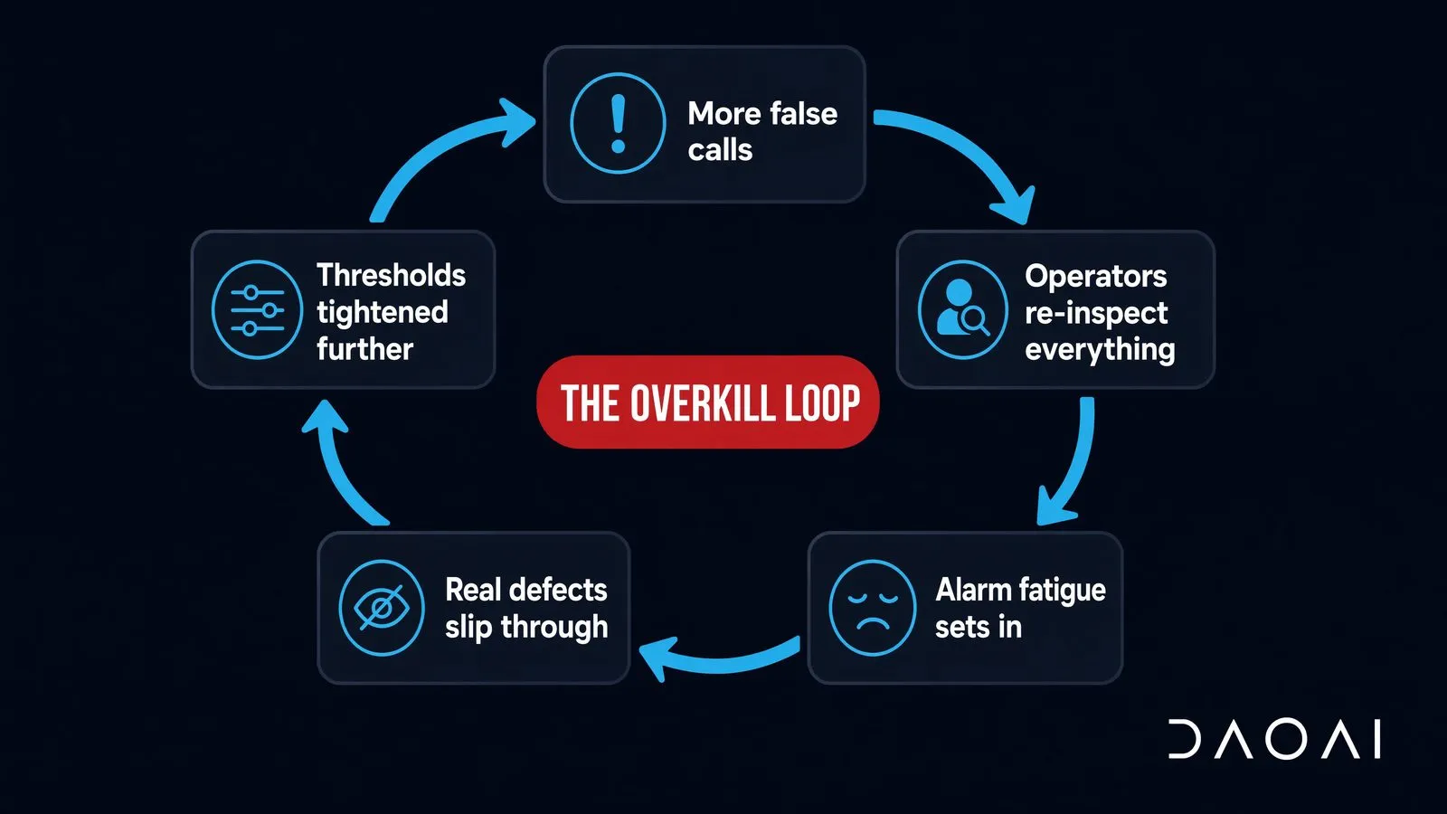 The overkill loop: how high false-call rates cause operator desensitization and real escapes