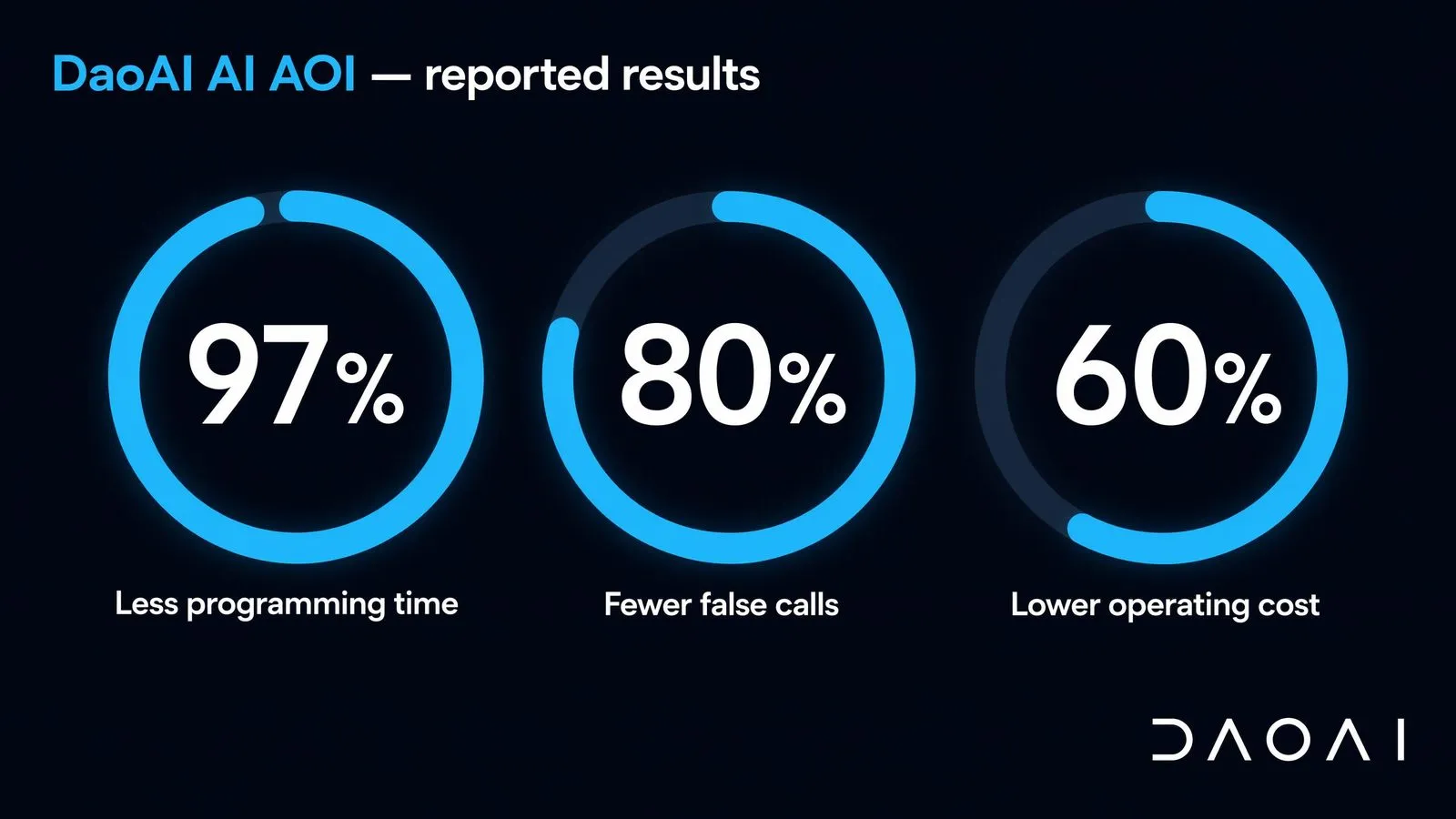 DaoAI-reported results: up to 97% less programming time, up to 80% fewer false calls, about 60% lower operating cost